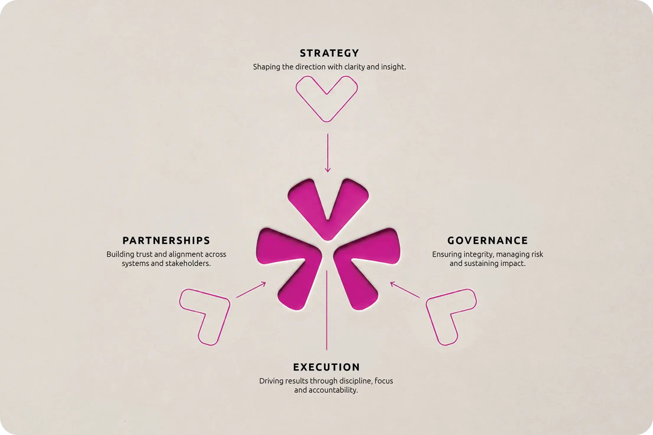 Shasta Advisory strategy diagram: the mark ringed by strategy, partnerships, governance, and execution