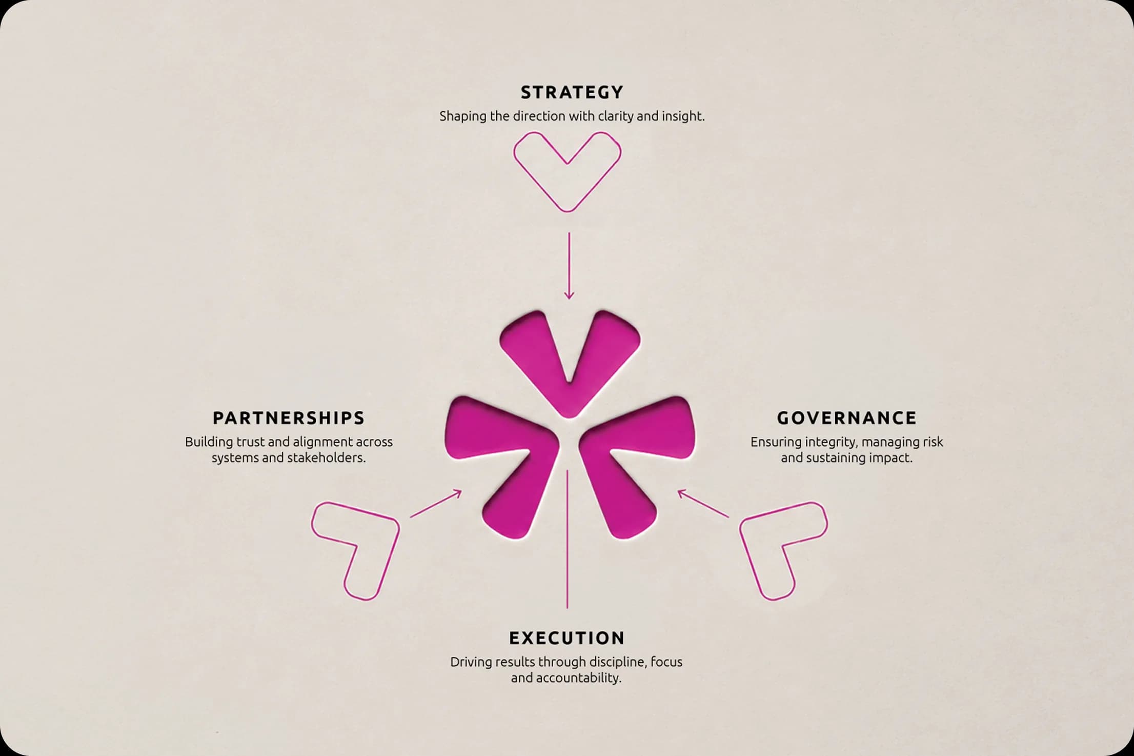Shasta Advisory strategy diagram: the mark ringed by strategy, partnerships, governance, and execution